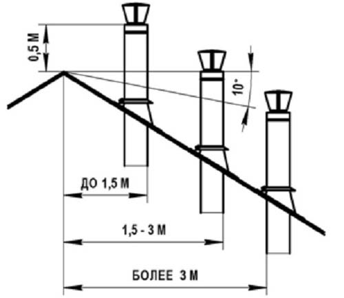 Схема определения высоты дымовой трубы
