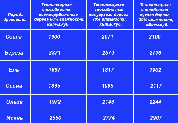 Коэффициенты пересчета теплотворной способности газа при различных температурах Коэффициенты пересчета теплотворной способности газа при различных температурах