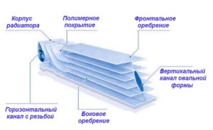 Замена секции алюминиевого радиатора