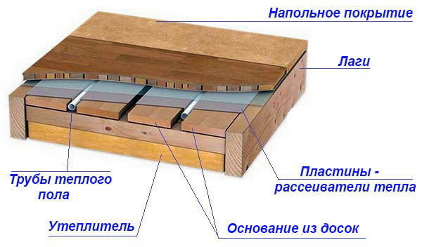 Пирог деревянного пола в разрезе