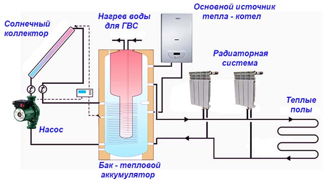 Установка системы отопления в частном доме