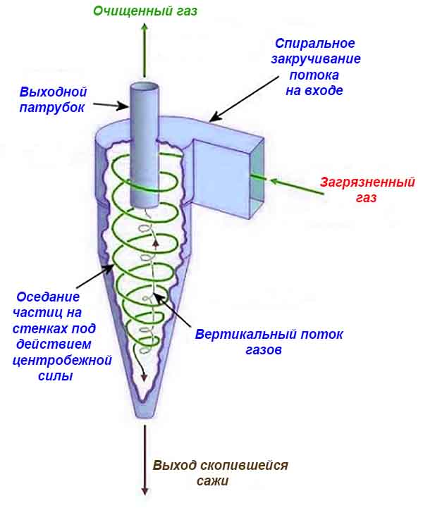 Очищение потока газов