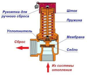 Регулировка газового клапана котла