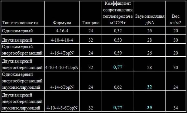 Термічні коефіцієнти вікон з металопластика