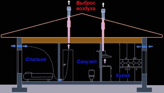 Как самостоятельно сделать вентиляцию в частном доме