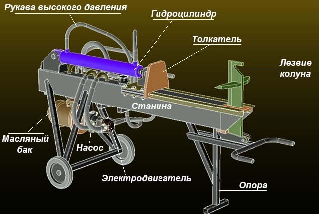 Схема дровокола з гідроприводом